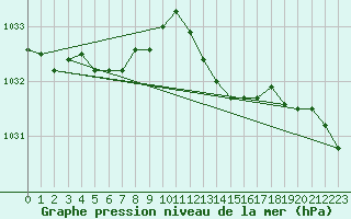 Courbe de la pression atmosphrique pour Blac (69)