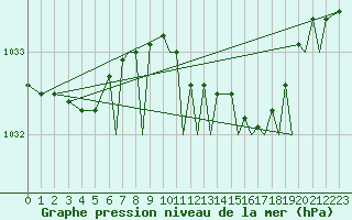 Courbe de la pression atmosphrique pour Northolt
