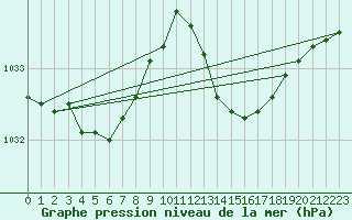 Courbe de la pression atmosphrique pour Gruissan (11)