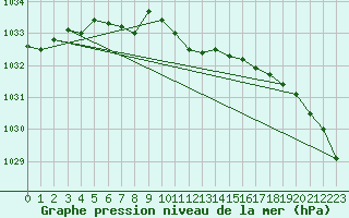 Courbe de la pression atmosphrique pour Ylivieska Airport