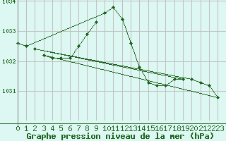 Courbe de la pression atmosphrique pour Bziers-Centre (34)
