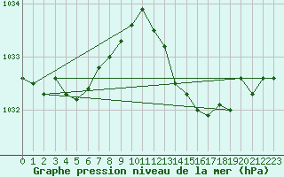 Courbe de la pression atmosphrique pour Angers-Beaucouz (49)
