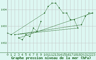 Courbe de la pression atmosphrique pour Neufchef (57)