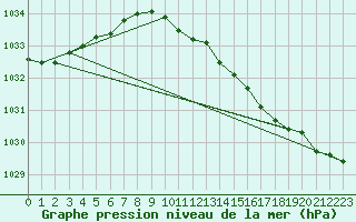 Courbe de la pression atmosphrique pour Landsort