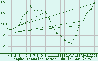 Courbe de la pression atmosphrique pour Mathod