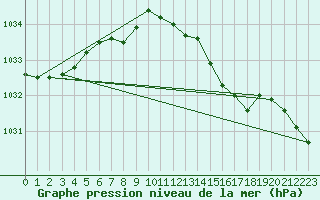 Courbe de la pression atmosphrique pour Aultbea