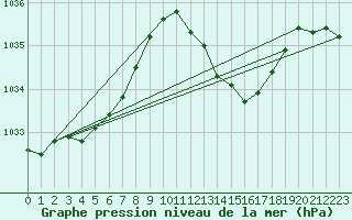 Courbe de la pression atmosphrique pour Auch (32)