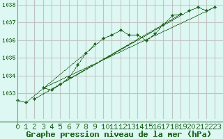 Courbe de la pression atmosphrique pour Sain-Bel (69)