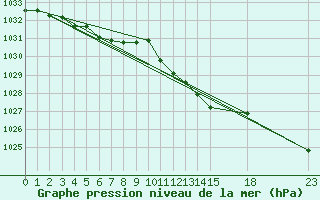 Courbe de la pression atmosphrique pour Horn