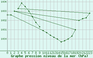 Courbe de la pression atmosphrique pour Koppigen