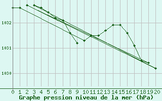Courbe de la pression atmosphrique pour Trelew Aerodrome
