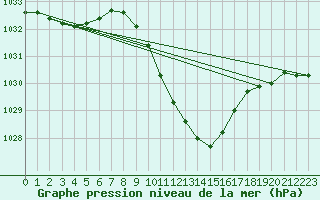 Courbe de la pression atmosphrique pour Celje