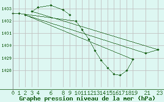 Courbe de la pression atmosphrique pour Murska Sobota