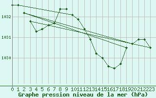 Courbe de la pression atmosphrique pour Larkhill