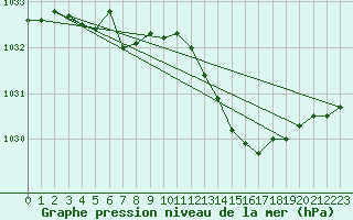 Courbe de la pression atmosphrique pour Orly (91)