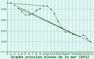 Courbe de la pression atmosphrique pour Hd-Bazouges (35)