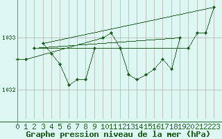 Courbe de la pression atmosphrique pour Lobbes (Be)