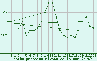 Courbe de la pression atmosphrique pour Blois (41)