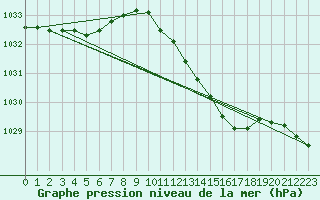 Courbe de la pression atmosphrique pour Soltau