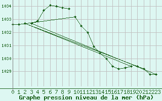 Courbe de la pression atmosphrique pour Andau