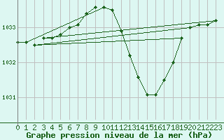 Courbe de la pression atmosphrique pour Dijon / Longvic (21)