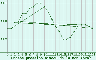 Courbe de la pression atmosphrique pour Turi