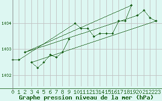 Courbe de la pression atmosphrique pour Herwijnen Aws