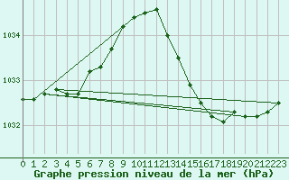 Courbe de la pression atmosphrique pour Jarnages (23)