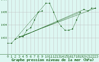 Courbe de la pression atmosphrique pour Lerida (Esp)