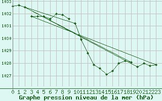 Courbe de la pression atmosphrique pour Weinbiet