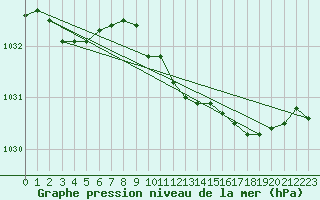 Courbe de la pression atmosphrique pour Landser (68)