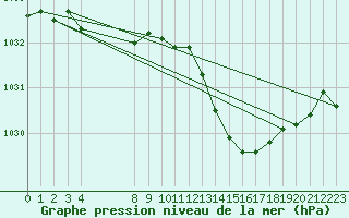 Courbe de la pression atmosphrique pour Grandfresnoy (60)