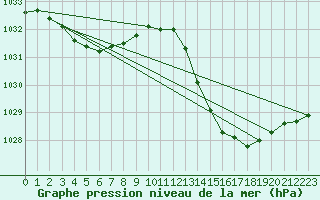 Courbe de la pression atmosphrique pour La Poblachuela (Esp)