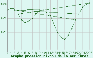 Courbe de la pression atmosphrique pour Marignane (13)