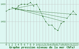 Courbe de la pression atmosphrique pour Valke-Maarja