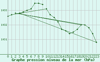 Courbe de la pression atmosphrique pour Hemling