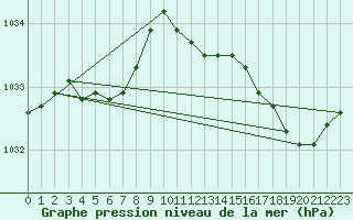 Courbe de la pression atmosphrique pour L