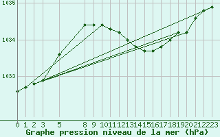 Courbe de la pression atmosphrique pour Toroe