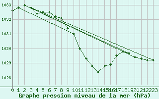 Courbe de la pression atmosphrique pour Oehringen