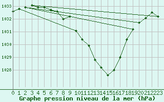 Courbe de la pression atmosphrique pour Lesce