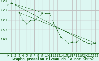 Courbe de la pression atmosphrique pour Logrono (Esp)