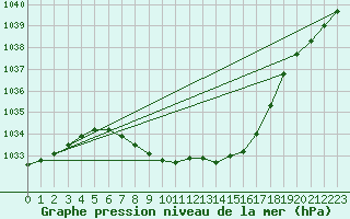 Courbe de la pression atmosphrique pour Hoydalsmo Ii