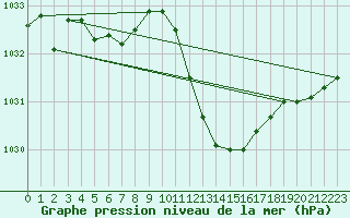 Courbe de la pression atmosphrique pour Bziers-Centre (34)
