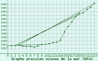 Courbe de la pression atmosphrique pour Mullingar