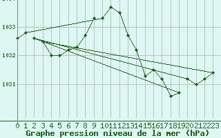 Courbe de la pression atmosphrique pour Besanon (25)