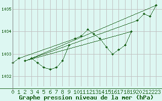 Courbe de la pression atmosphrique pour Lanvoc (29)