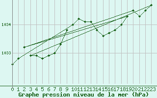 Courbe de la pression atmosphrique pour Plymouth (UK)