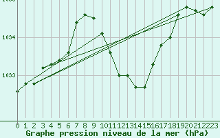 Courbe de la pression atmosphrique pour Wien Mariabrunn