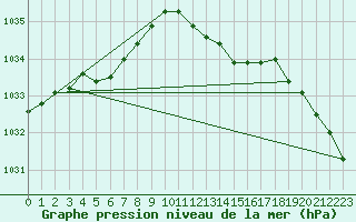 Courbe de la pression atmosphrique pour Potsdam