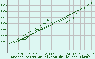 Courbe de la pression atmosphrique pour Scilly - Saint Mary